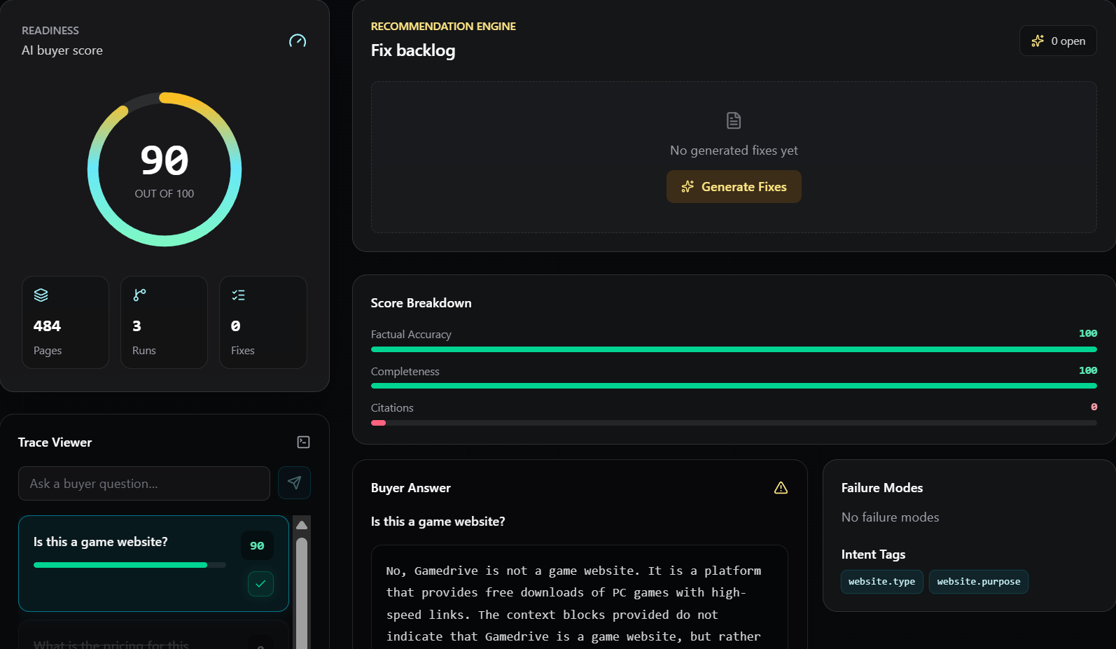 SiteSense dashboard for a scanned site: AI buyer readiness score 90 out of 100 with 484 pages, 3 runs and 0 fixes; a Recommendation Engine fix backlog with a Generate Fixes button; score breakdown showing Factual Accuracy 100, Completeness 100 and Citations 0; a Trace Viewer buyer question ‘Is this a game website?’ scored 90, with the buyer answer and failure modes.