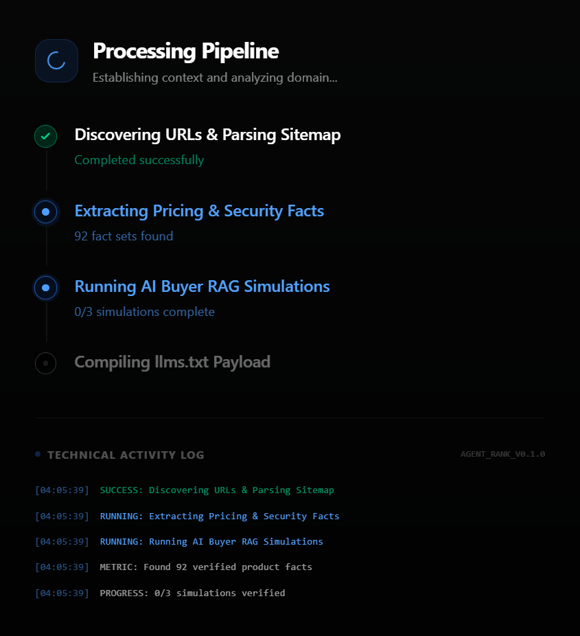 SiteSense processing pipeline mid-run: Discovering URLs & Parsing Sitemap completed, Extracting Pricing & Security Facts found 92 fact sets, Running AI Buyer RAG Simulations at 0 of 3, Compiling llms.txt Payload queued, with a technical activity log below.